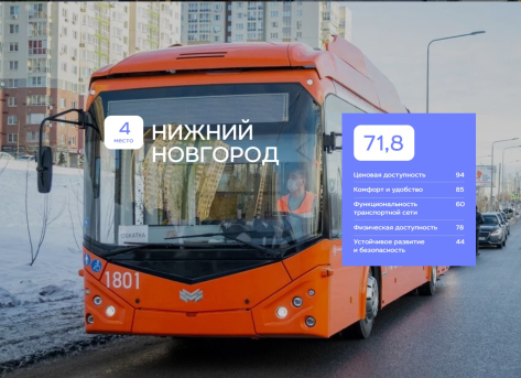 Нижний Новгород занял четвертое место в рейтинге городов России по качеству общественного транспорта